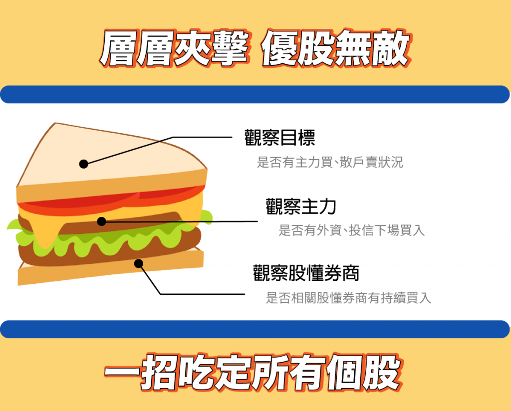 籌碼分析券商買進外資買進