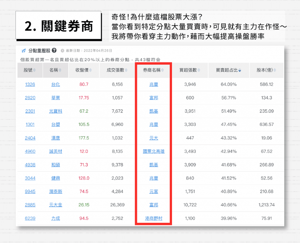 ２、關鍵券商
奇怪！為什麼這檔股票大漲？當你看到特定分點有大量買賣數據時，可見就有主力在作怪～我將帶你看穿主力動作，藉而大幅提高操盤勝率。