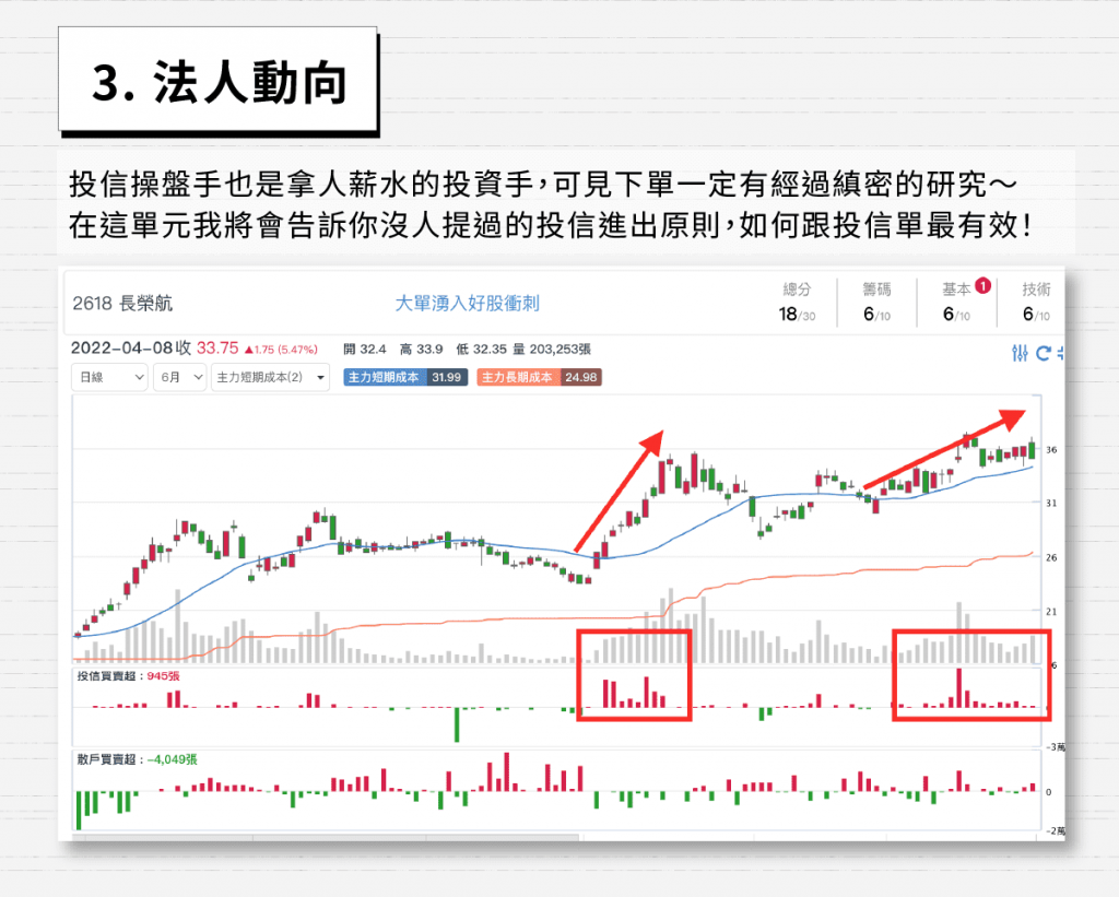 ３、法人動向
投信操盤手也是拿人薪水的投資手，可見下單一定有經過縝密的研究，在這單元我將會告訴你沒人提過的投信進出原則，如何跟投信單最有效！